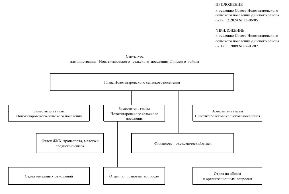 Структура администрации (1)